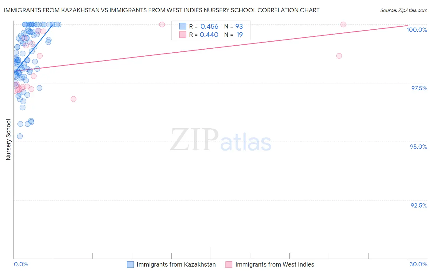 Immigrants from Kazakhstan vs Immigrants from West Indies Nursery School