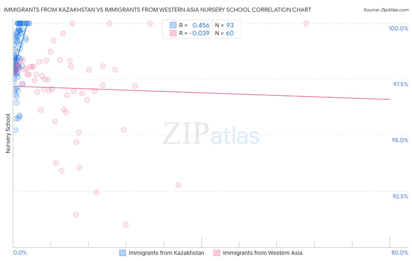 Immigrants from Kazakhstan vs Immigrants from Western Asia Nursery School