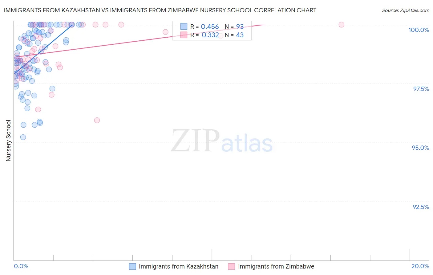 Immigrants from Kazakhstan vs Immigrants from Zimbabwe Nursery School