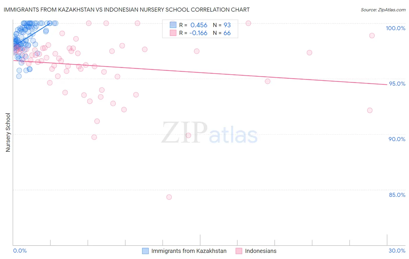 Immigrants from Kazakhstan vs Indonesian Nursery School