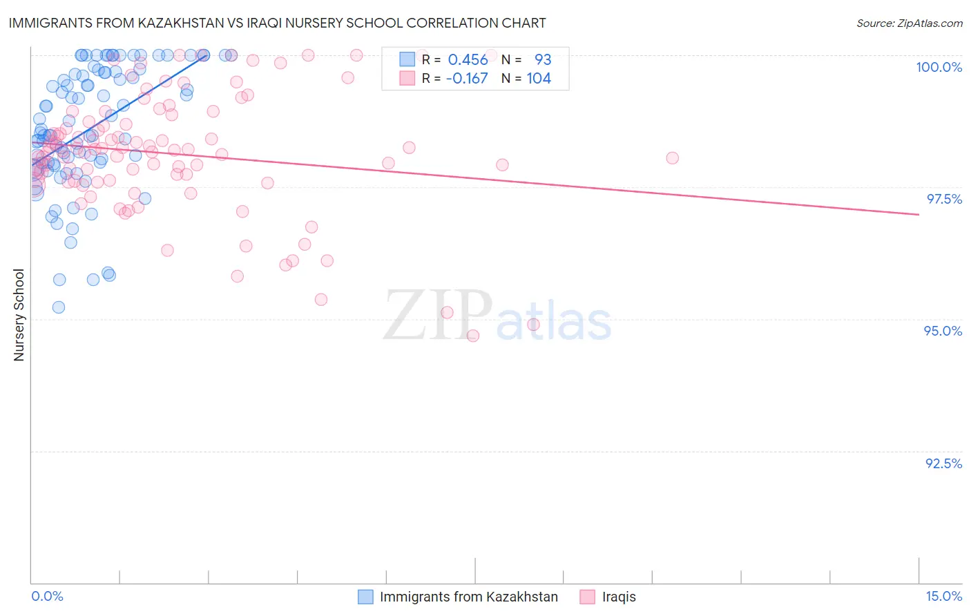 Immigrants from Kazakhstan vs Iraqi Nursery School