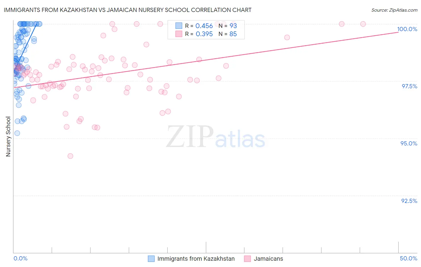 Immigrants from Kazakhstan vs Jamaican Nursery School
