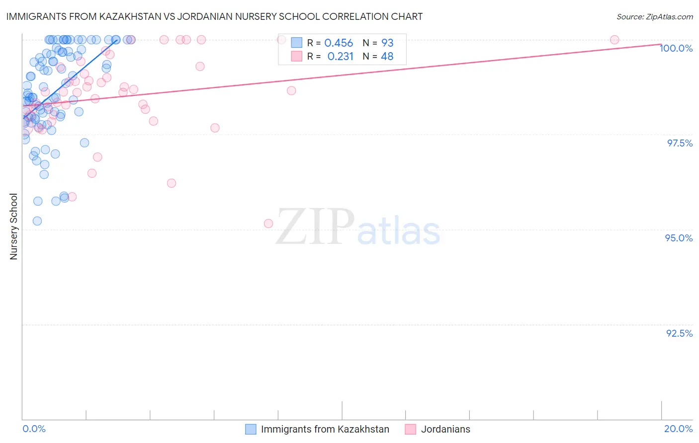 Immigrants from Kazakhstan vs Jordanian Nursery School