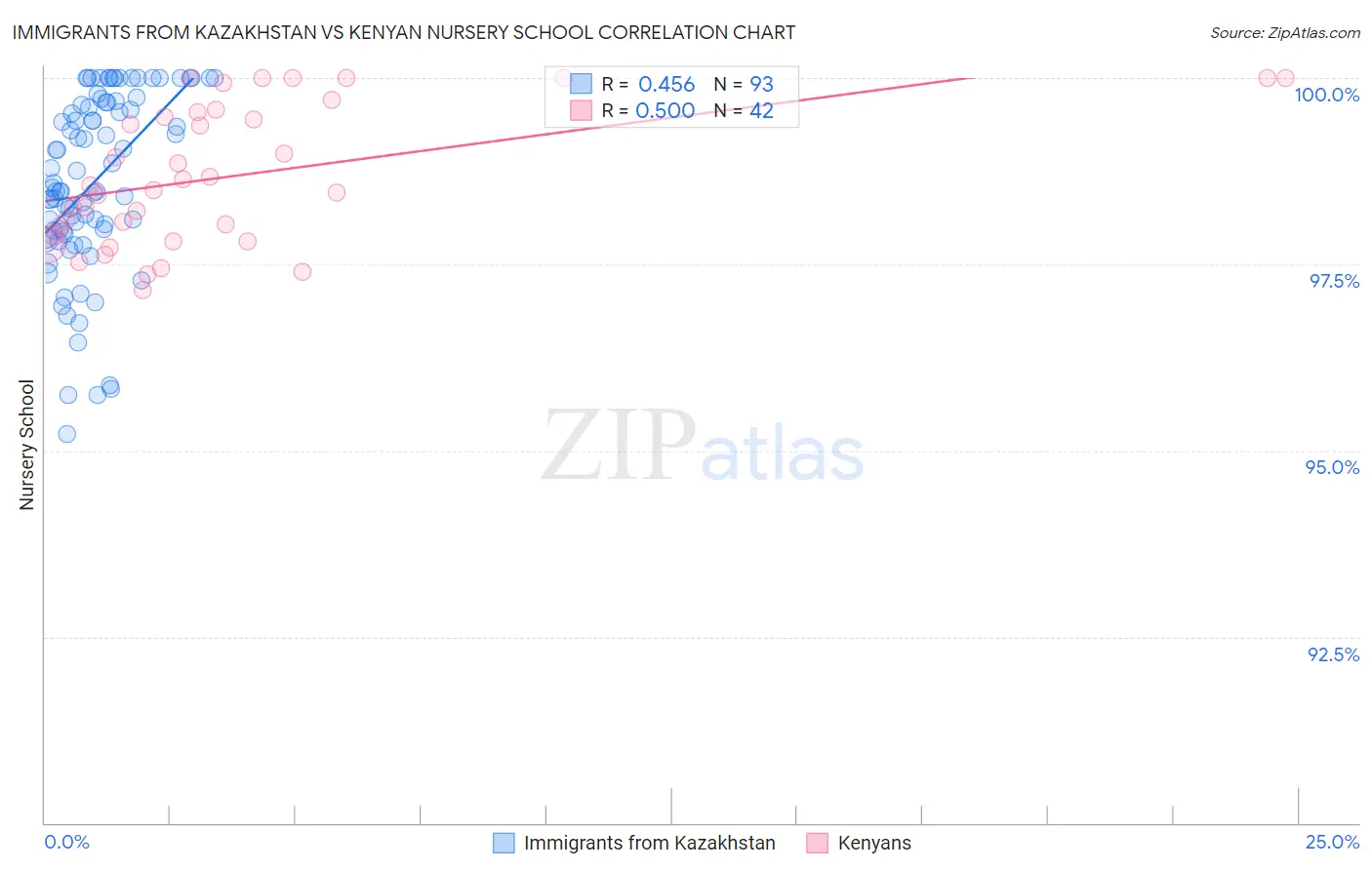 Immigrants from Kazakhstan vs Kenyan Nursery School