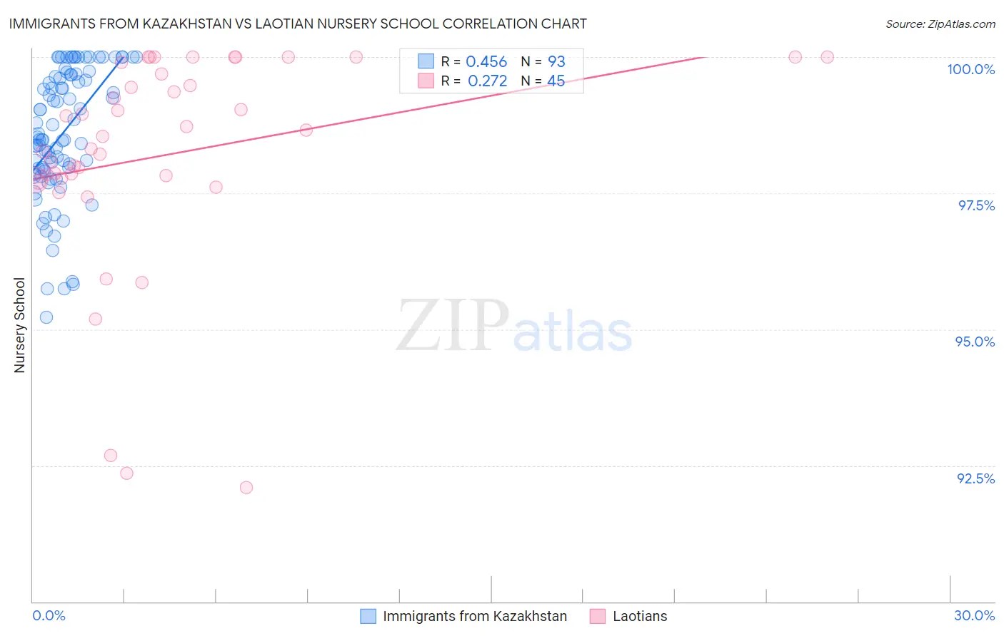 Immigrants from Kazakhstan vs Laotian Nursery School