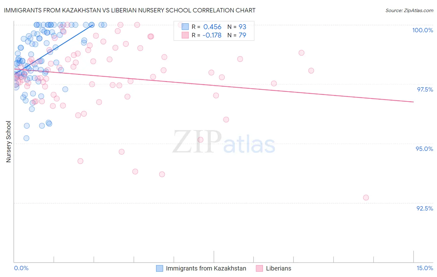 Immigrants from Kazakhstan vs Liberian Nursery School