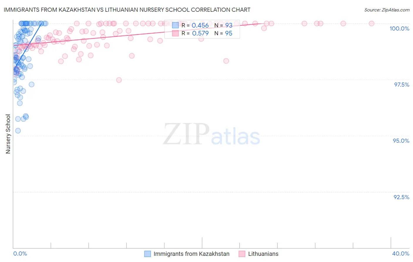 Immigrants from Kazakhstan vs Lithuanian Nursery School