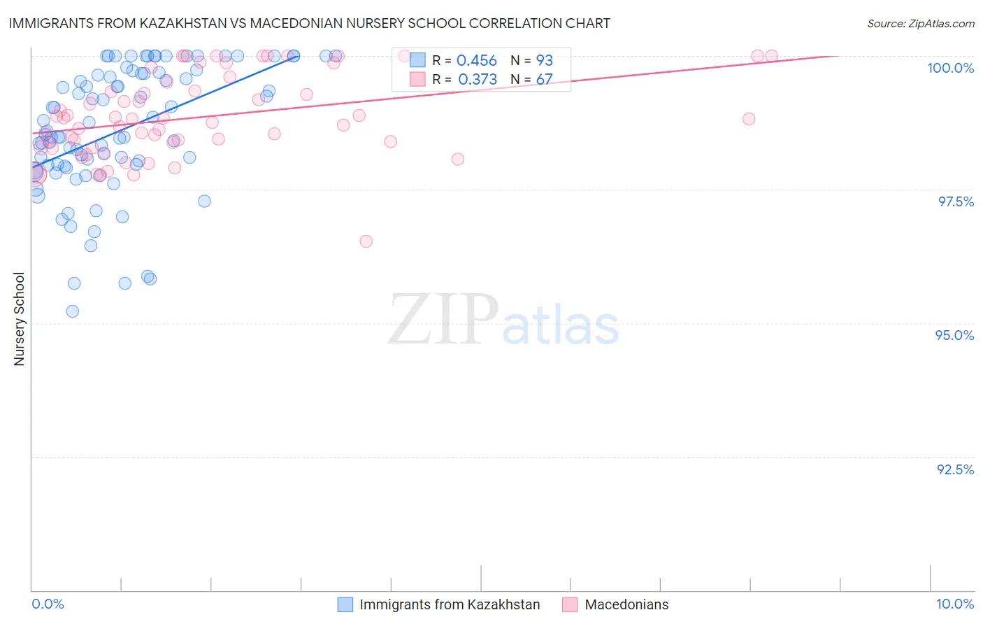 Immigrants from Kazakhstan vs Macedonian Nursery School