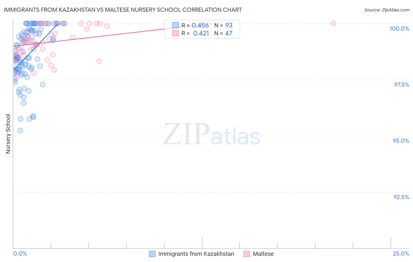 Immigrants from Kazakhstan vs Maltese Nursery School