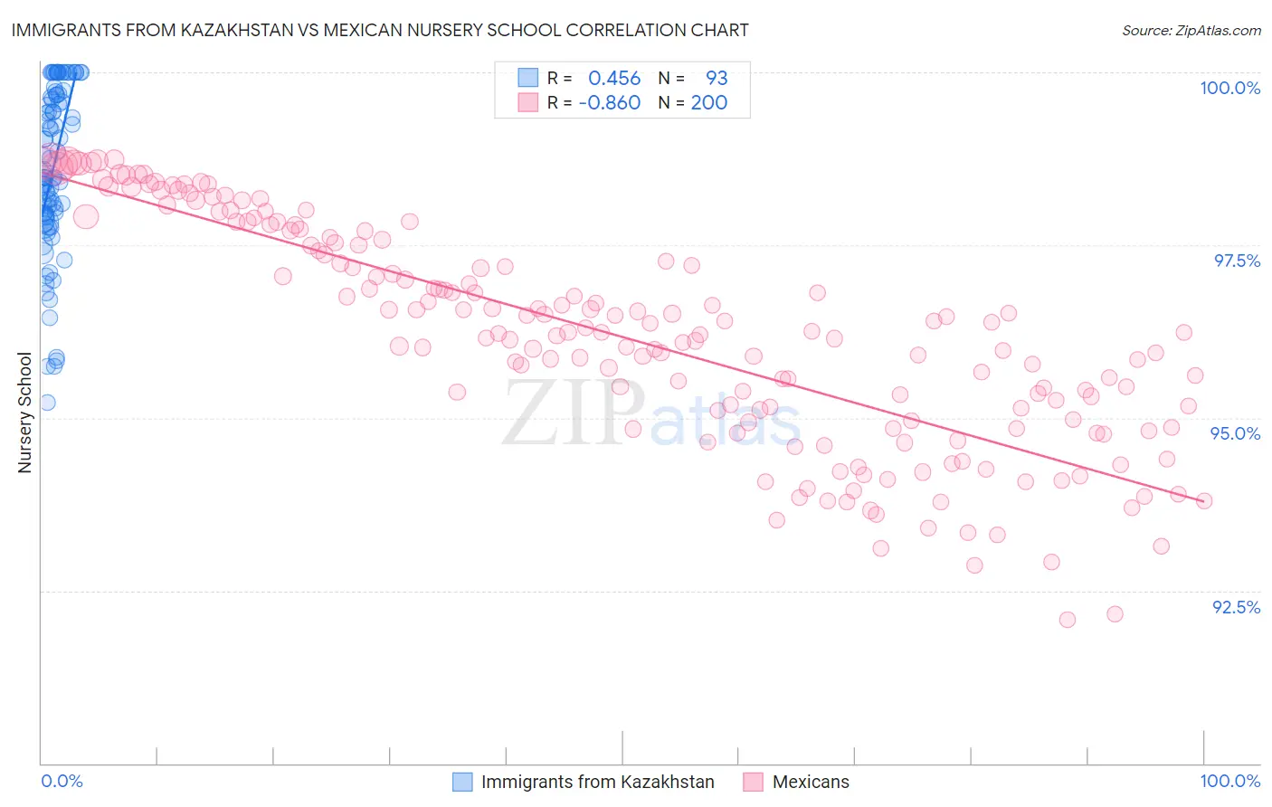 Immigrants from Kazakhstan vs Mexican Nursery School