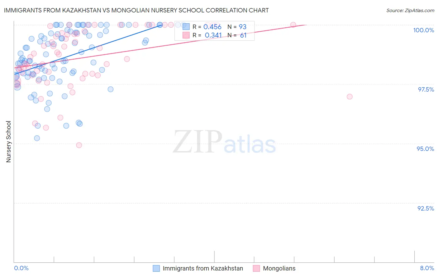 Immigrants from Kazakhstan vs Mongolian Nursery School