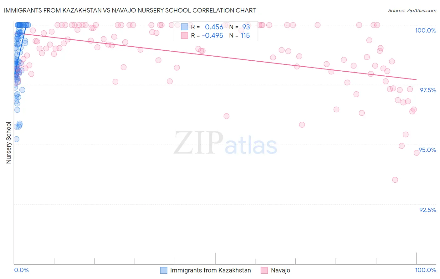 Immigrants from Kazakhstan vs Navajo Nursery School
