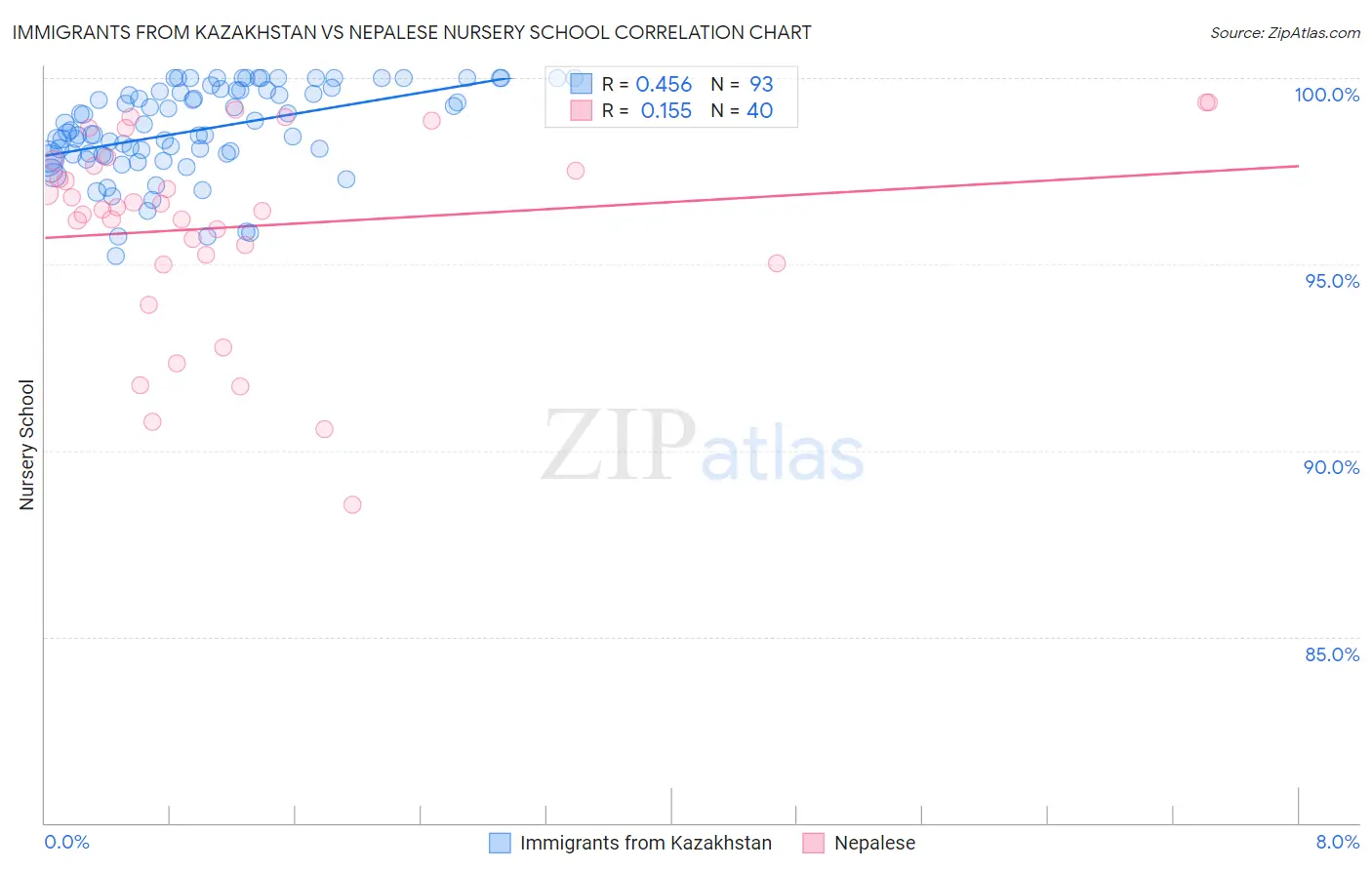 Immigrants from Kazakhstan vs Nepalese Nursery School