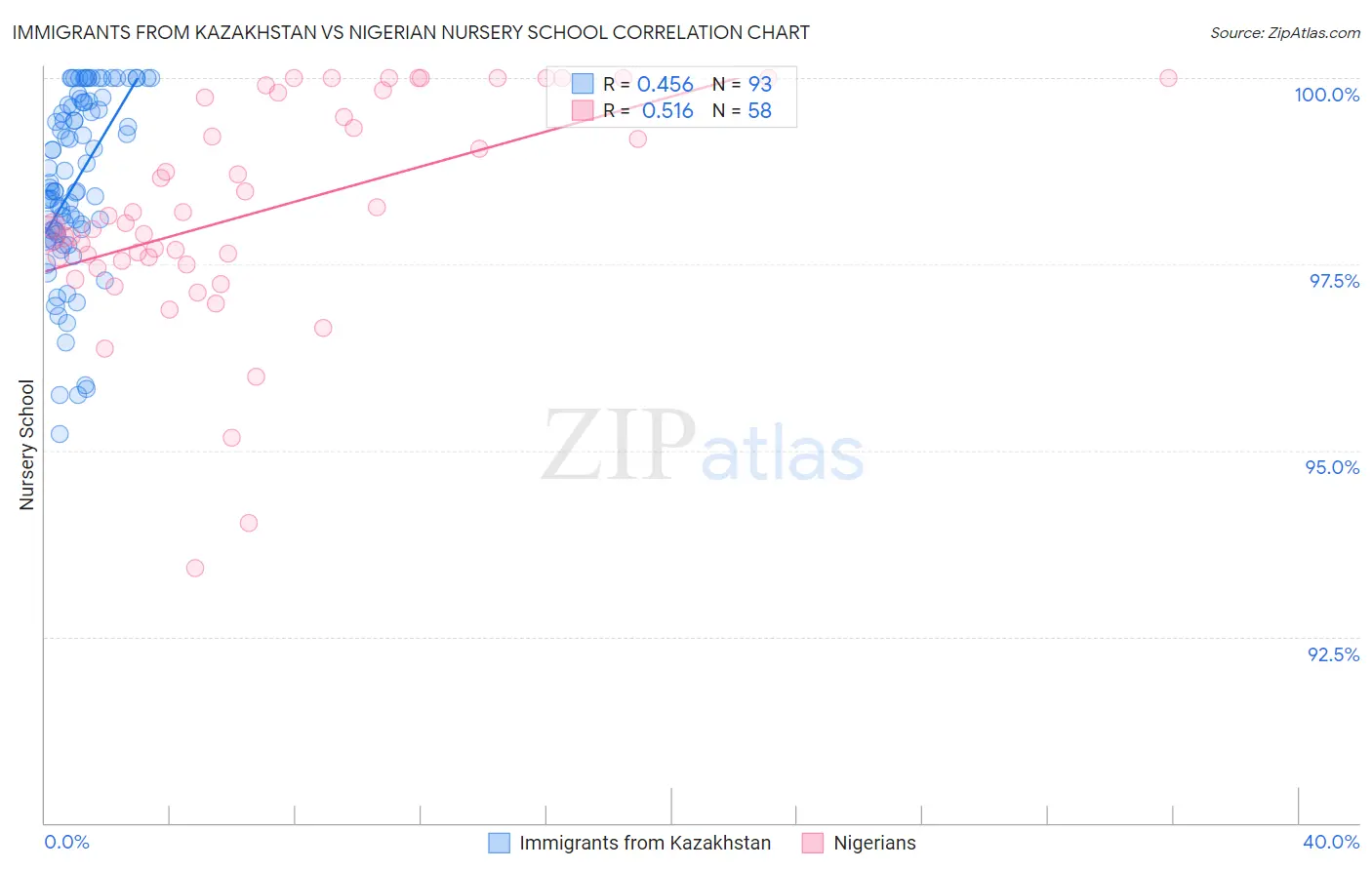 Immigrants from Kazakhstan vs Nigerian Nursery School
