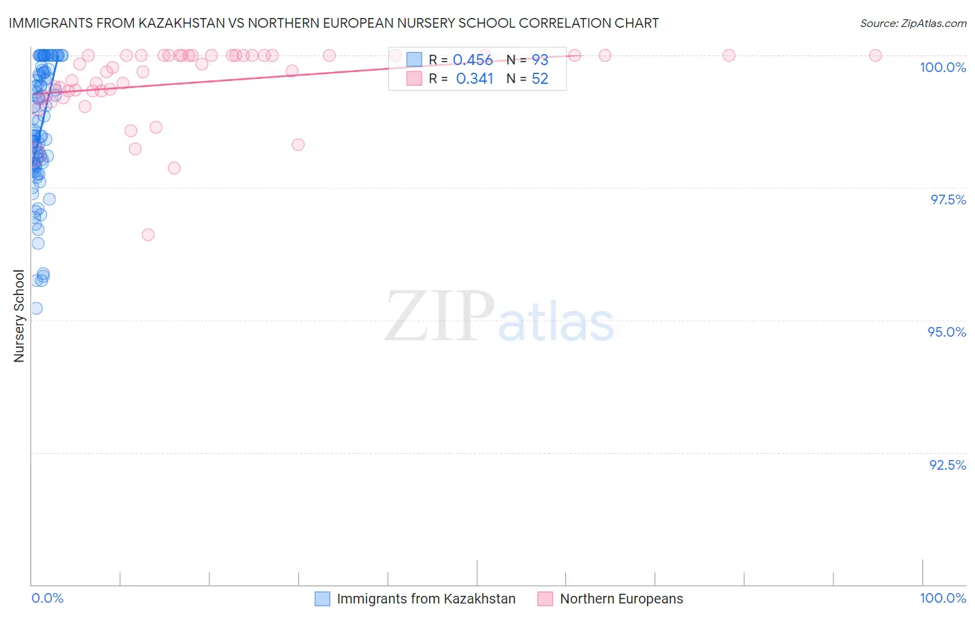 Immigrants from Kazakhstan vs Northern European Nursery School