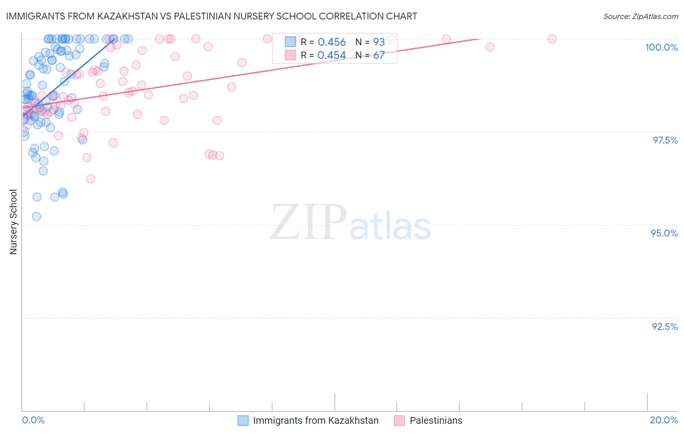 Immigrants from Kazakhstan vs Palestinian Nursery School