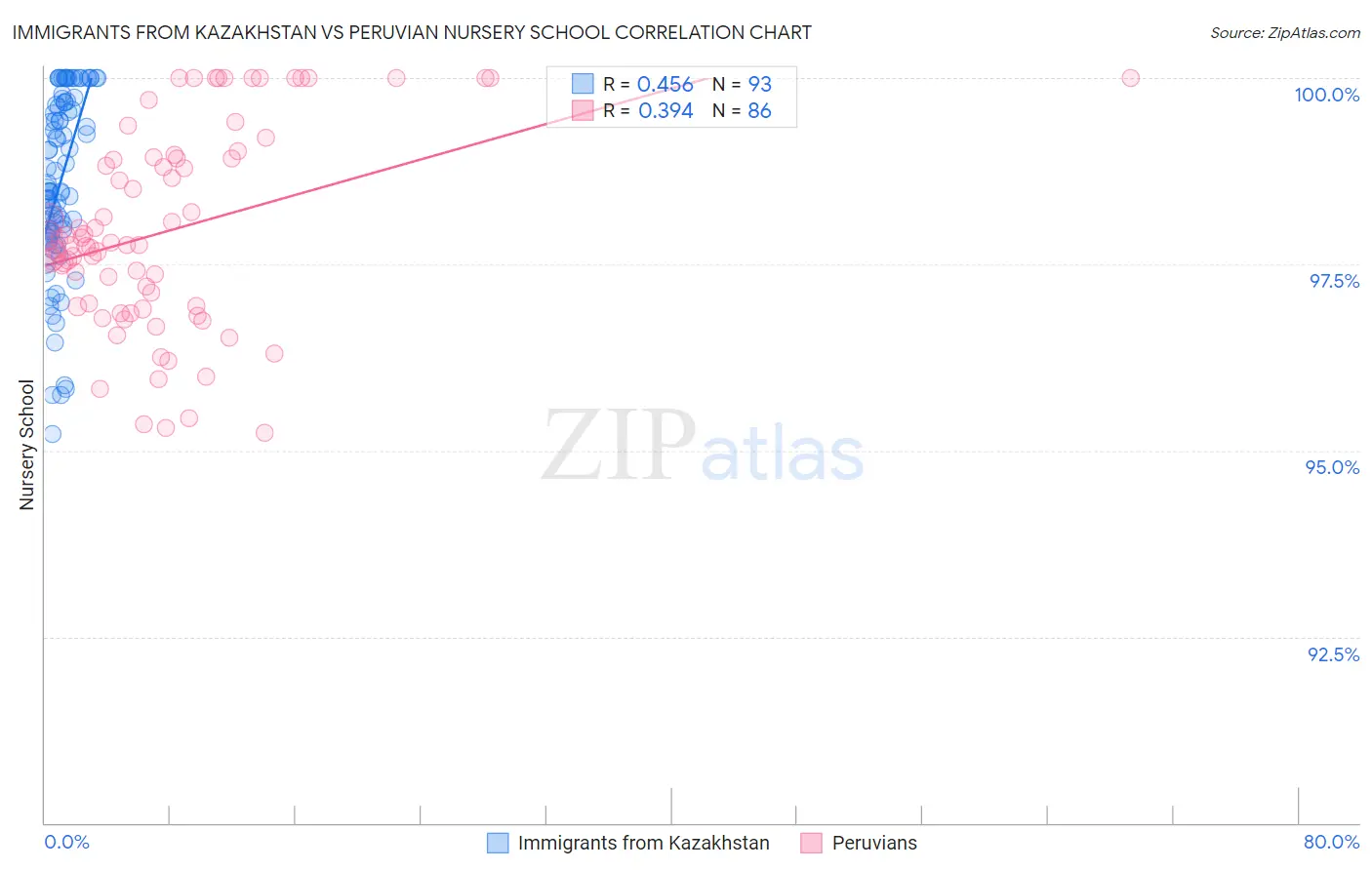 Immigrants from Kazakhstan vs Peruvian Nursery School