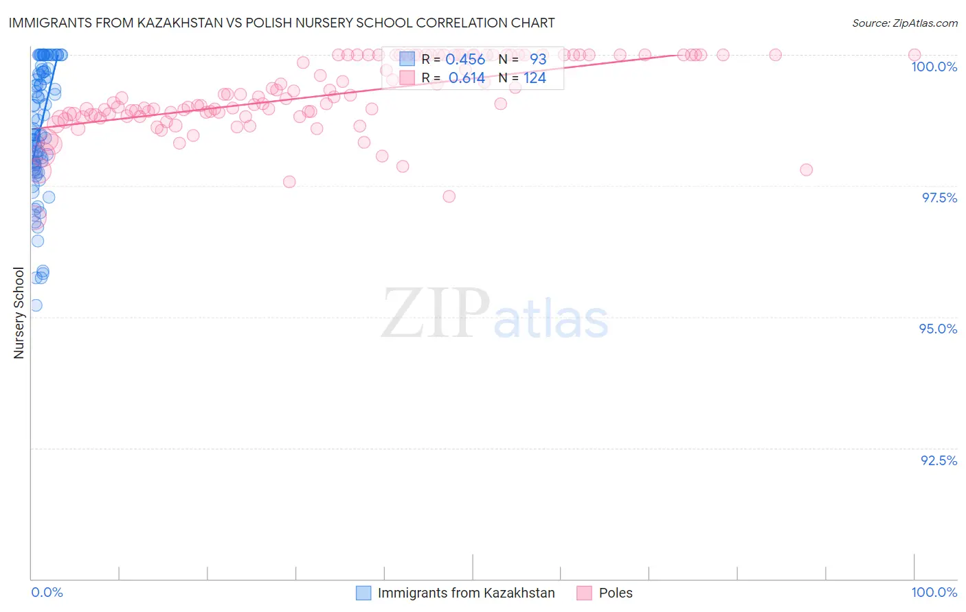 Immigrants from Kazakhstan vs Polish Nursery School