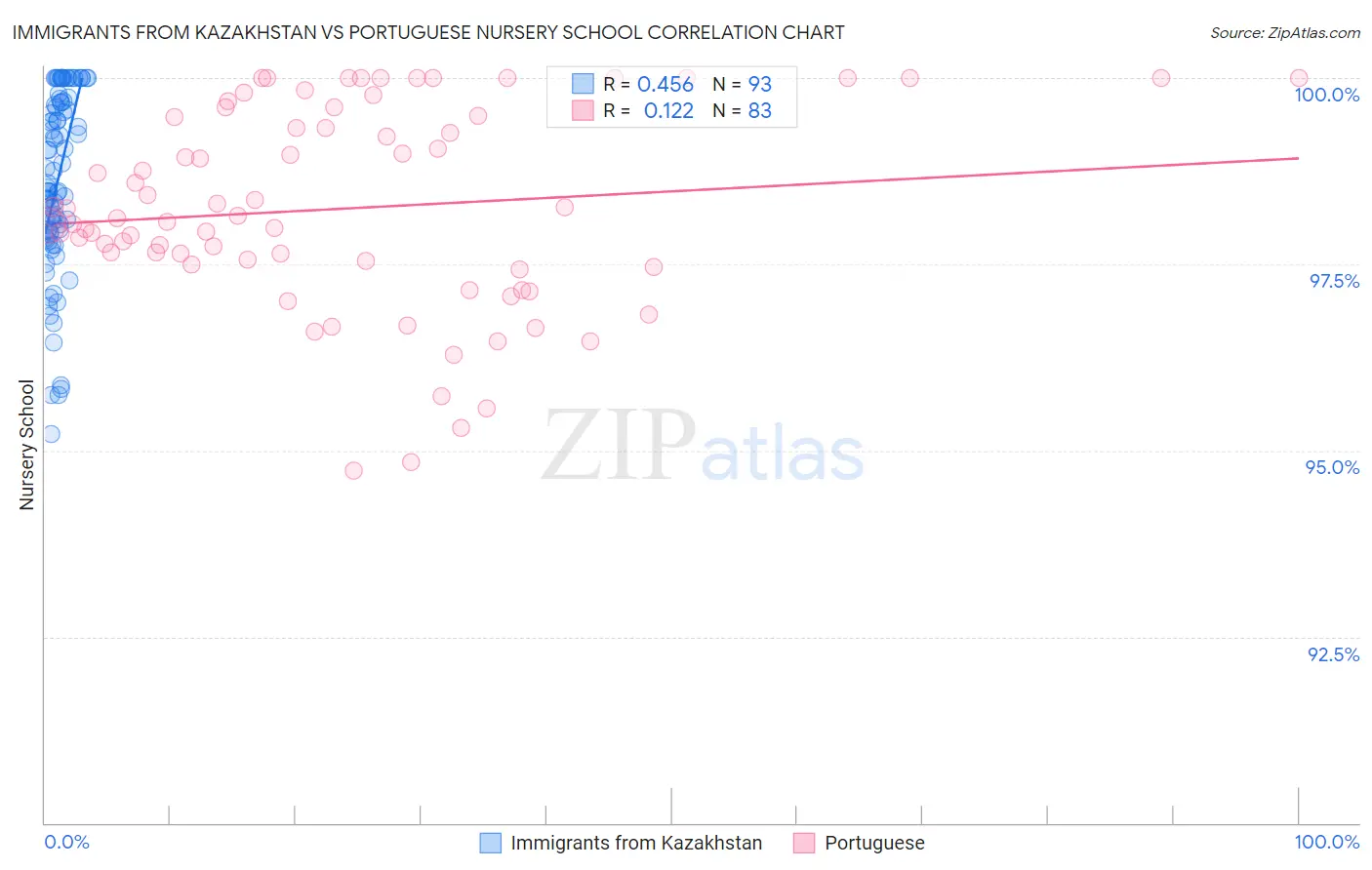 Immigrants from Kazakhstan vs Portuguese Nursery School