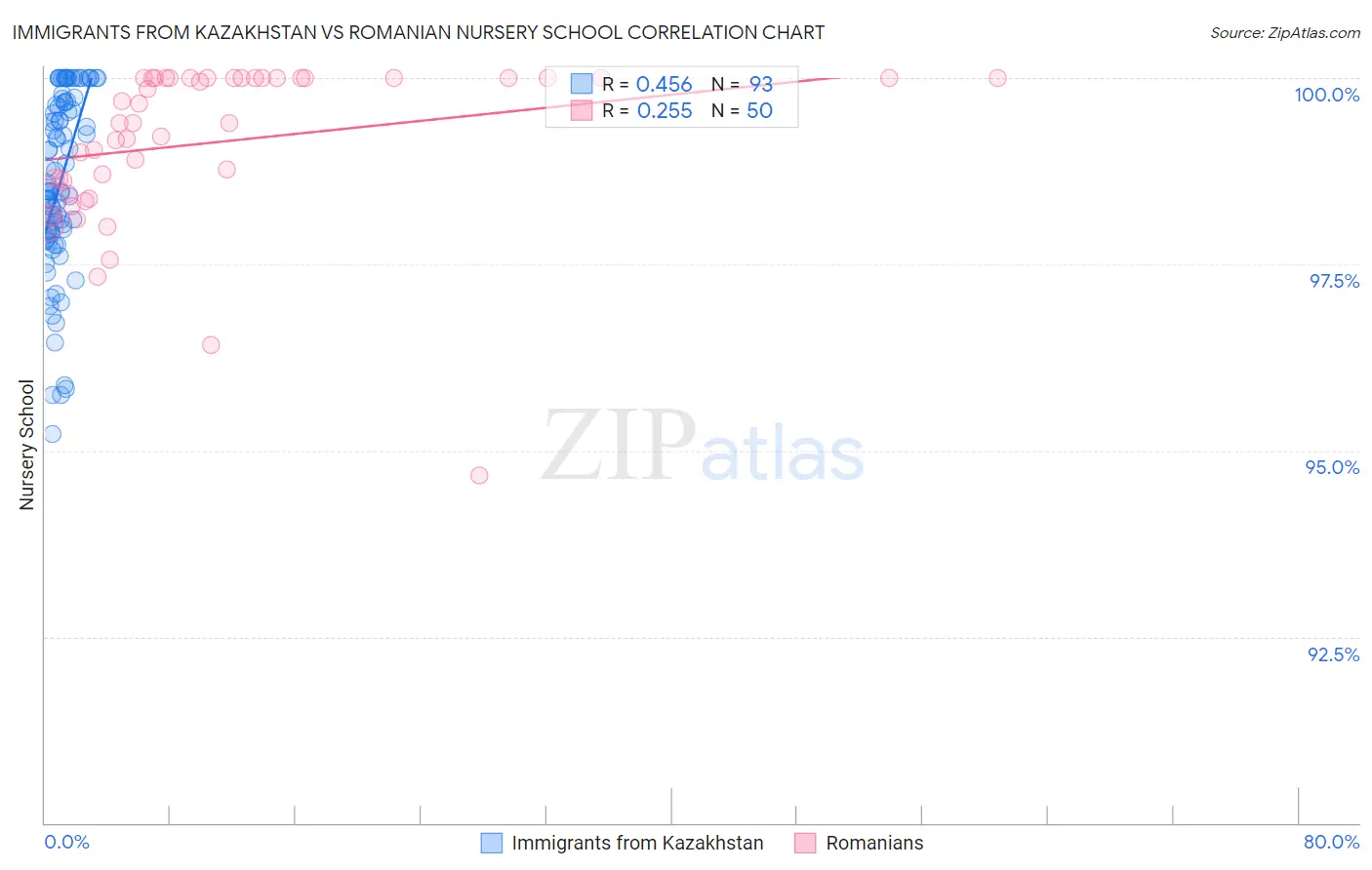 Immigrants from Kazakhstan vs Romanian Nursery School