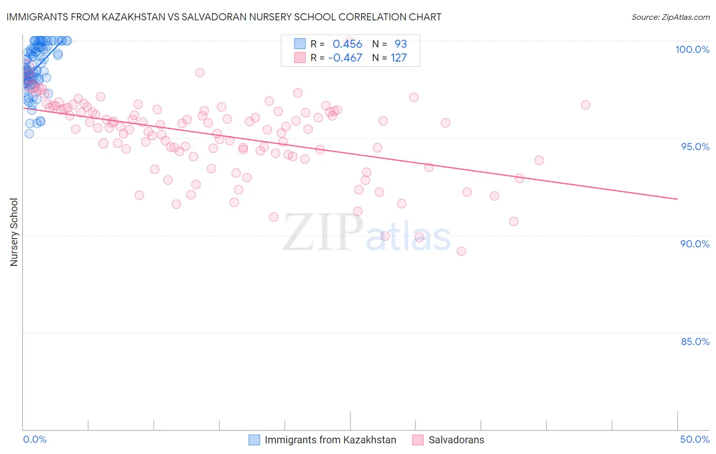 Immigrants from Kazakhstan vs Salvadoran Nursery School