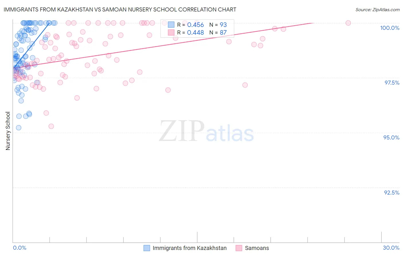 Immigrants from Kazakhstan vs Samoan Nursery School