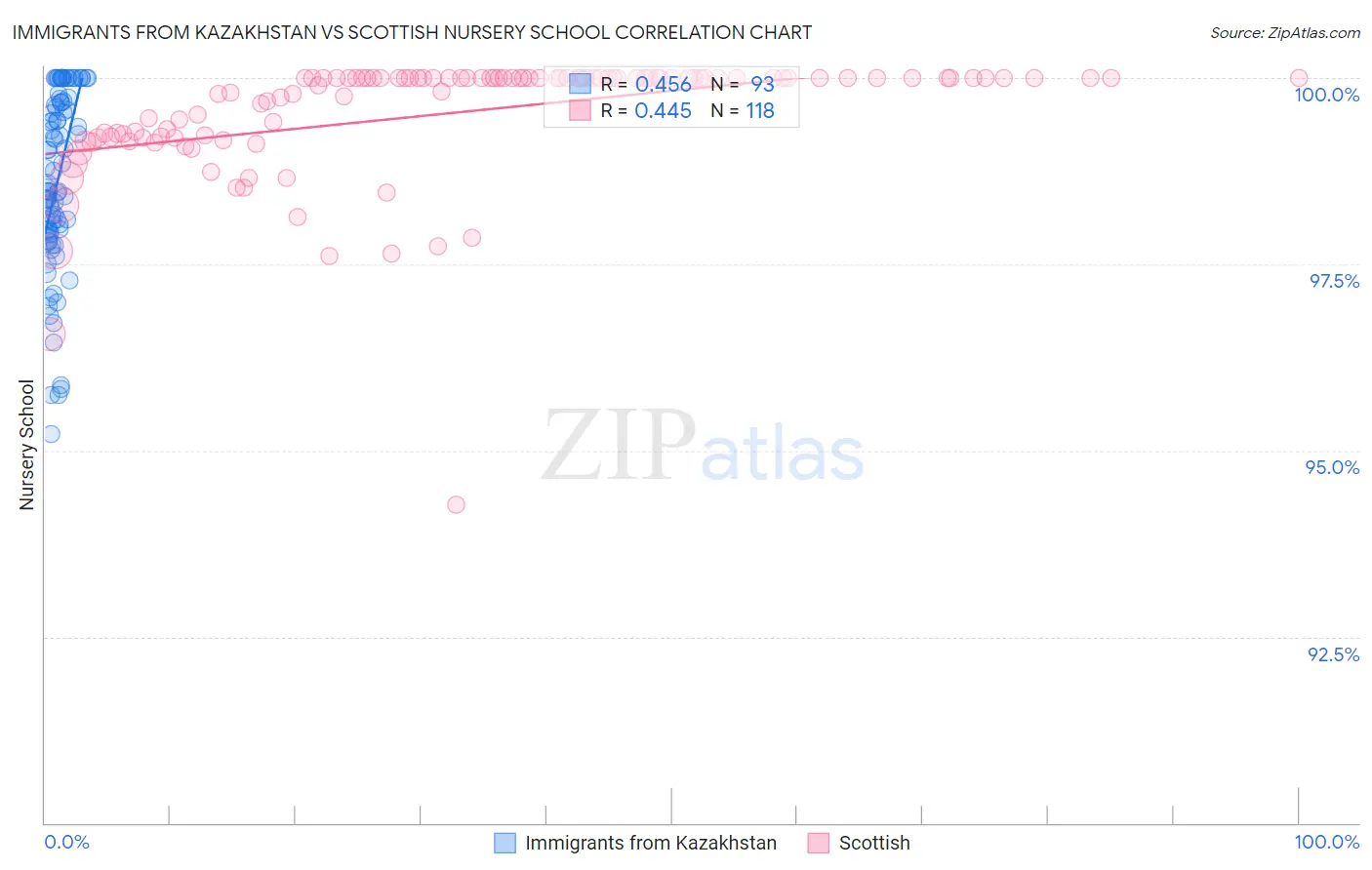 Immigrants from Kazakhstan vs Scottish Nursery School