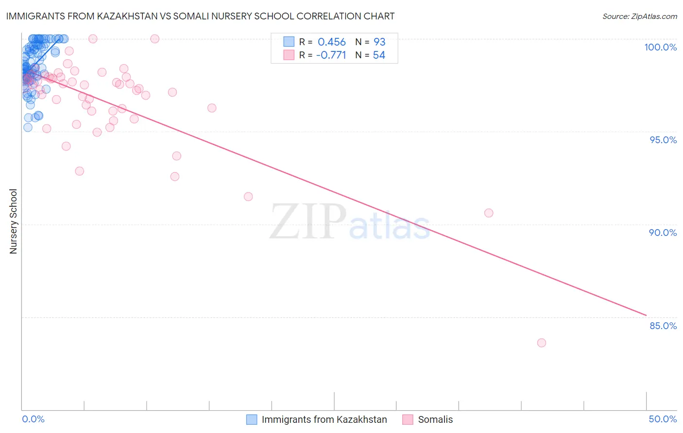 Immigrants from Kazakhstan vs Somali Nursery School