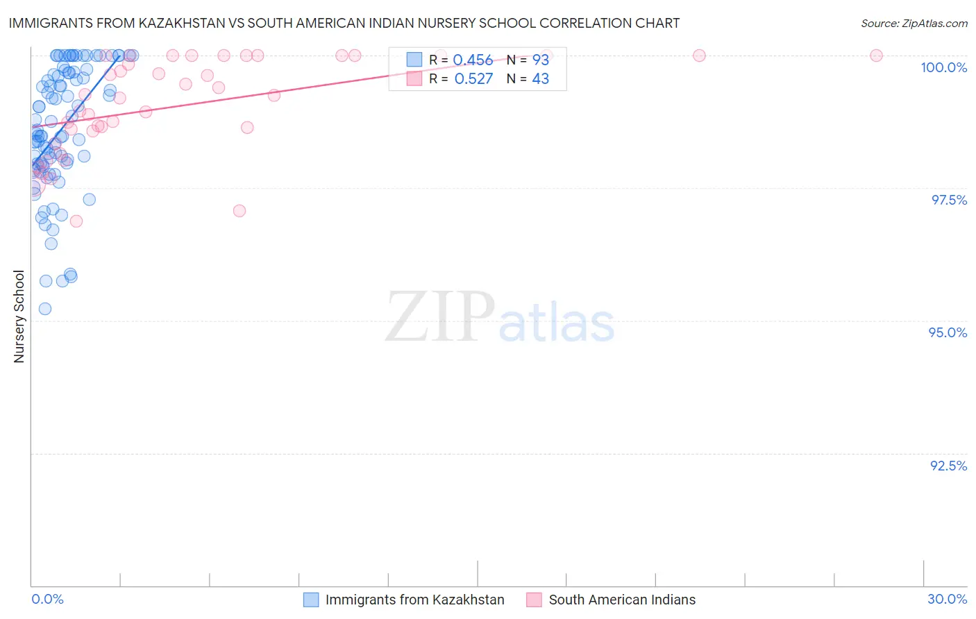 Immigrants from Kazakhstan vs South American Indian Nursery School