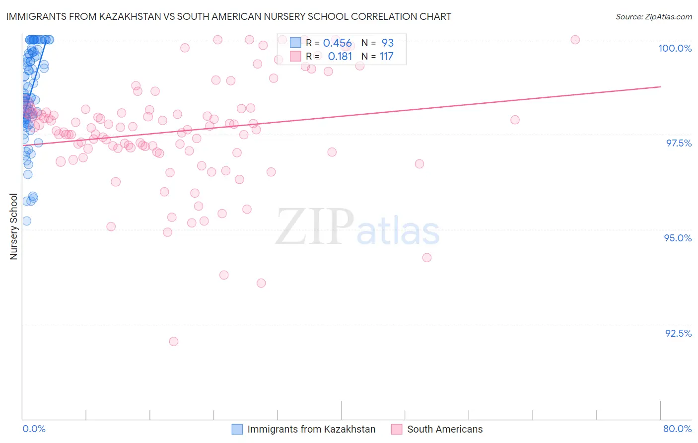 Immigrants from Kazakhstan vs South American Nursery School