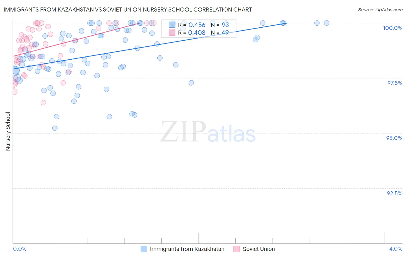 Immigrants from Kazakhstan vs Soviet Union Nursery School
