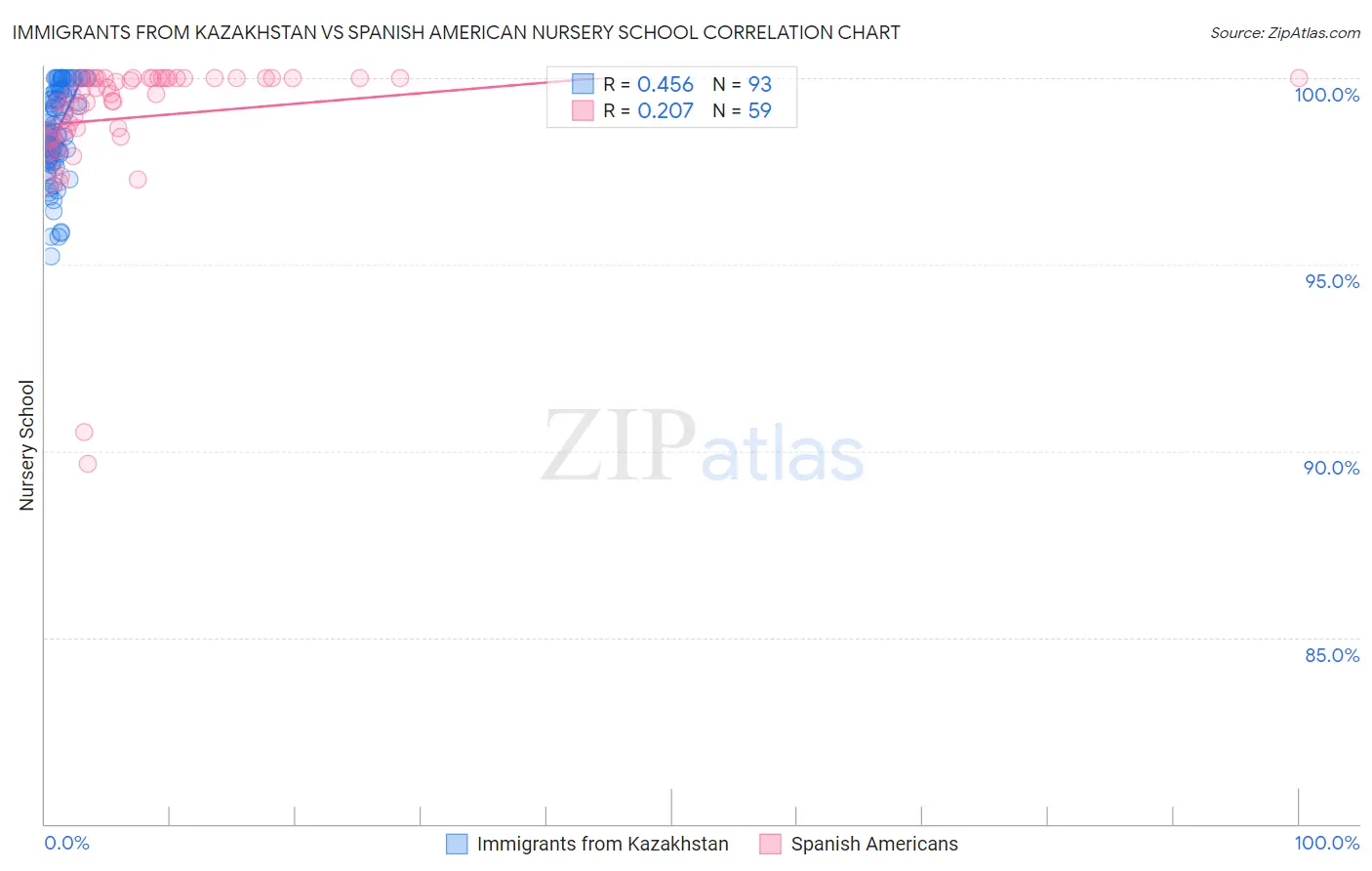 Immigrants from Kazakhstan vs Spanish American Nursery School