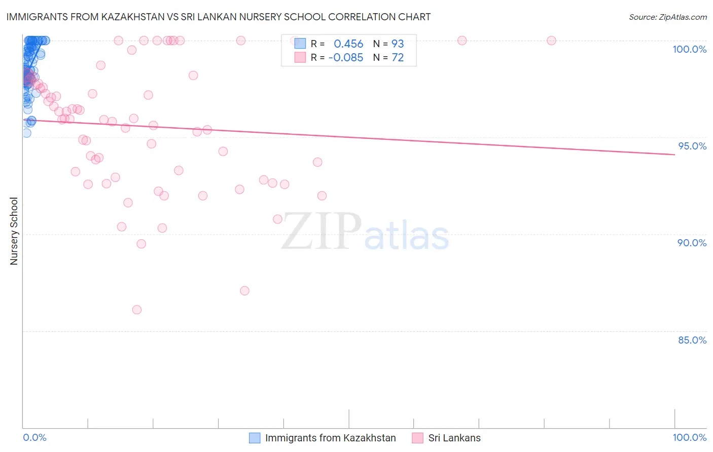 Immigrants from Kazakhstan vs Sri Lankan Nursery School
