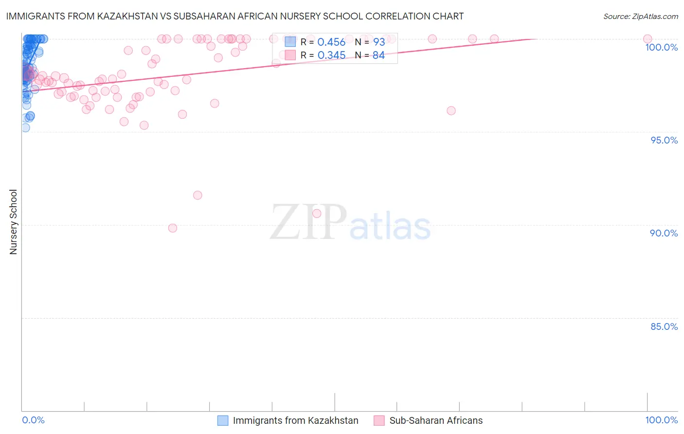 Immigrants from Kazakhstan vs Subsaharan African Nursery School