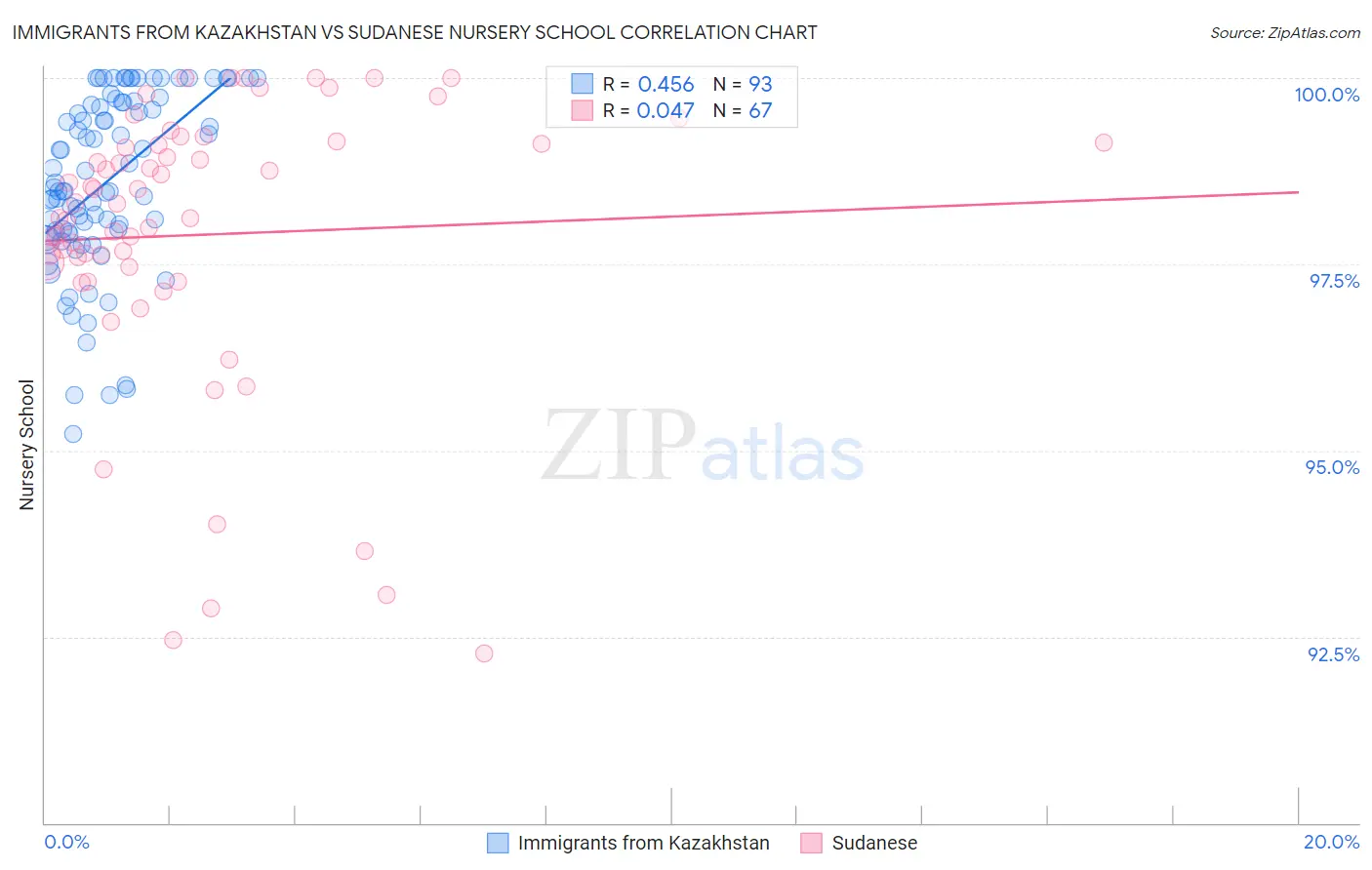 Immigrants from Kazakhstan vs Sudanese Nursery School