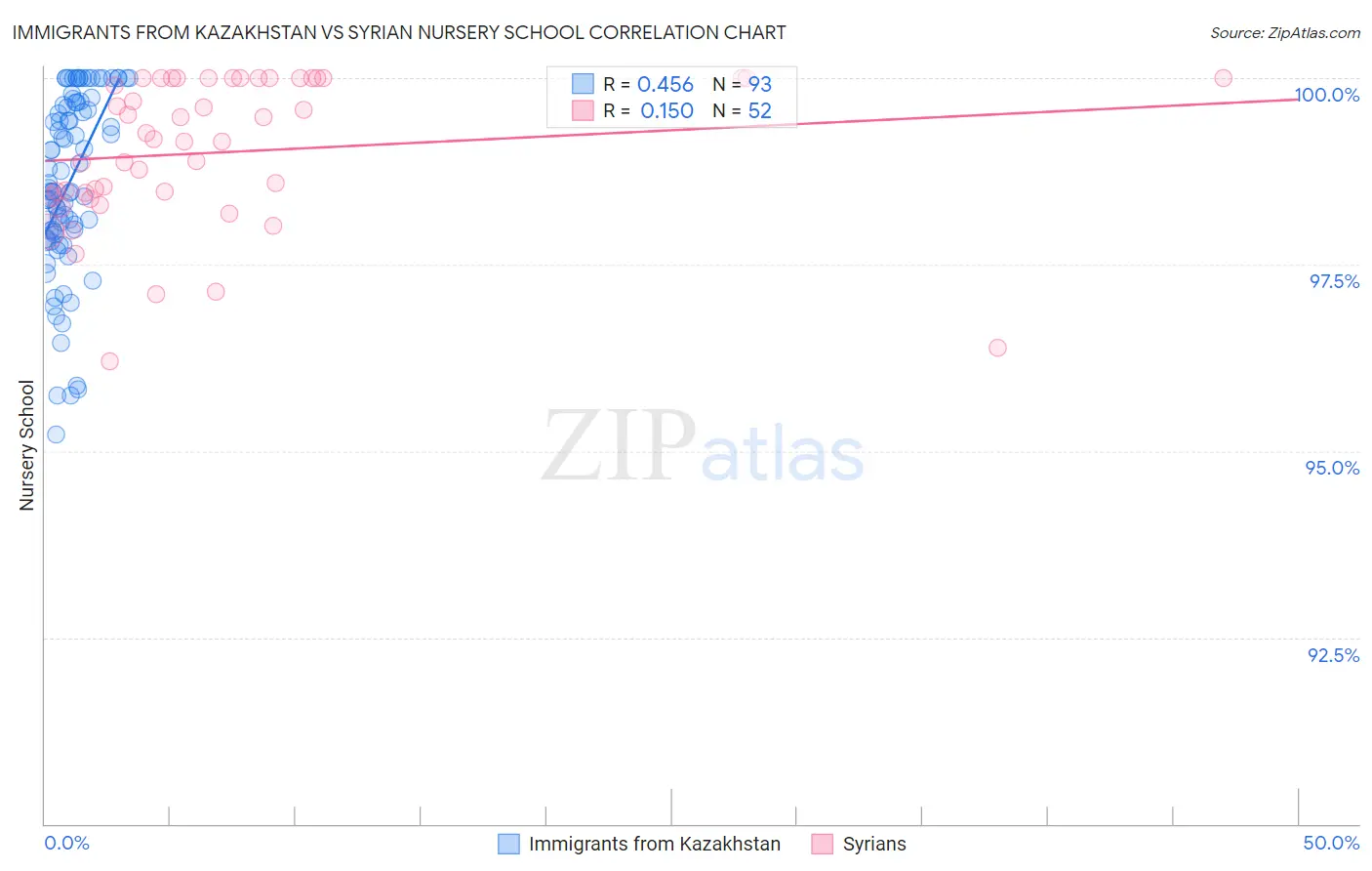 Immigrants from Kazakhstan vs Syrian Nursery School