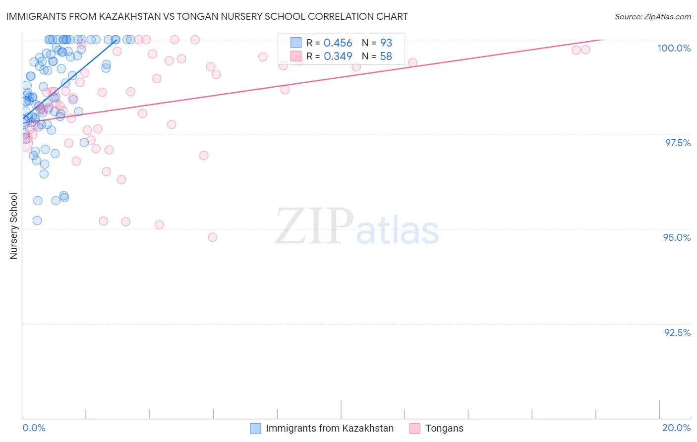 Immigrants from Kazakhstan vs Tongan Nursery School