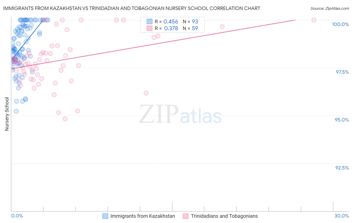 Immigrants from Kazakhstan vs Trinidadian and Tobagonian Nursery School