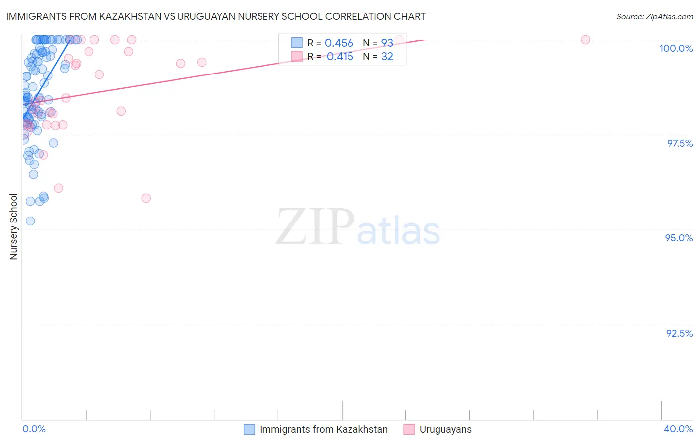 Immigrants from Kazakhstan vs Uruguayan Nursery School