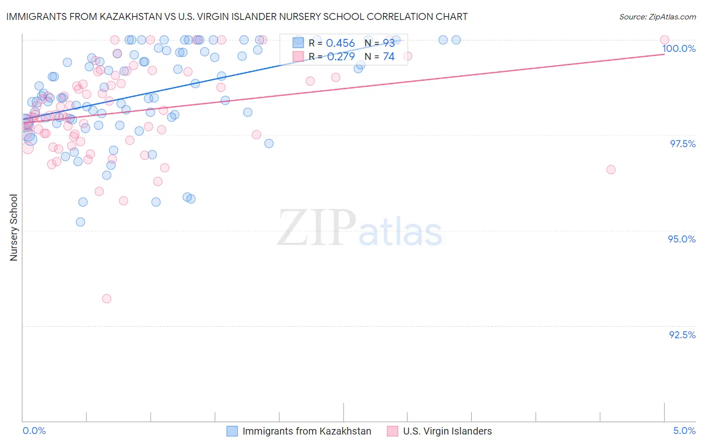 Immigrants from Kazakhstan vs U.S. Virgin Islander Nursery School