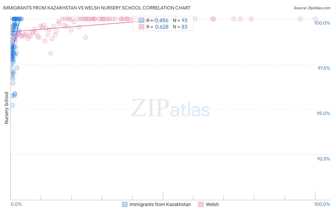 Immigrants from Kazakhstan vs Welsh Nursery School