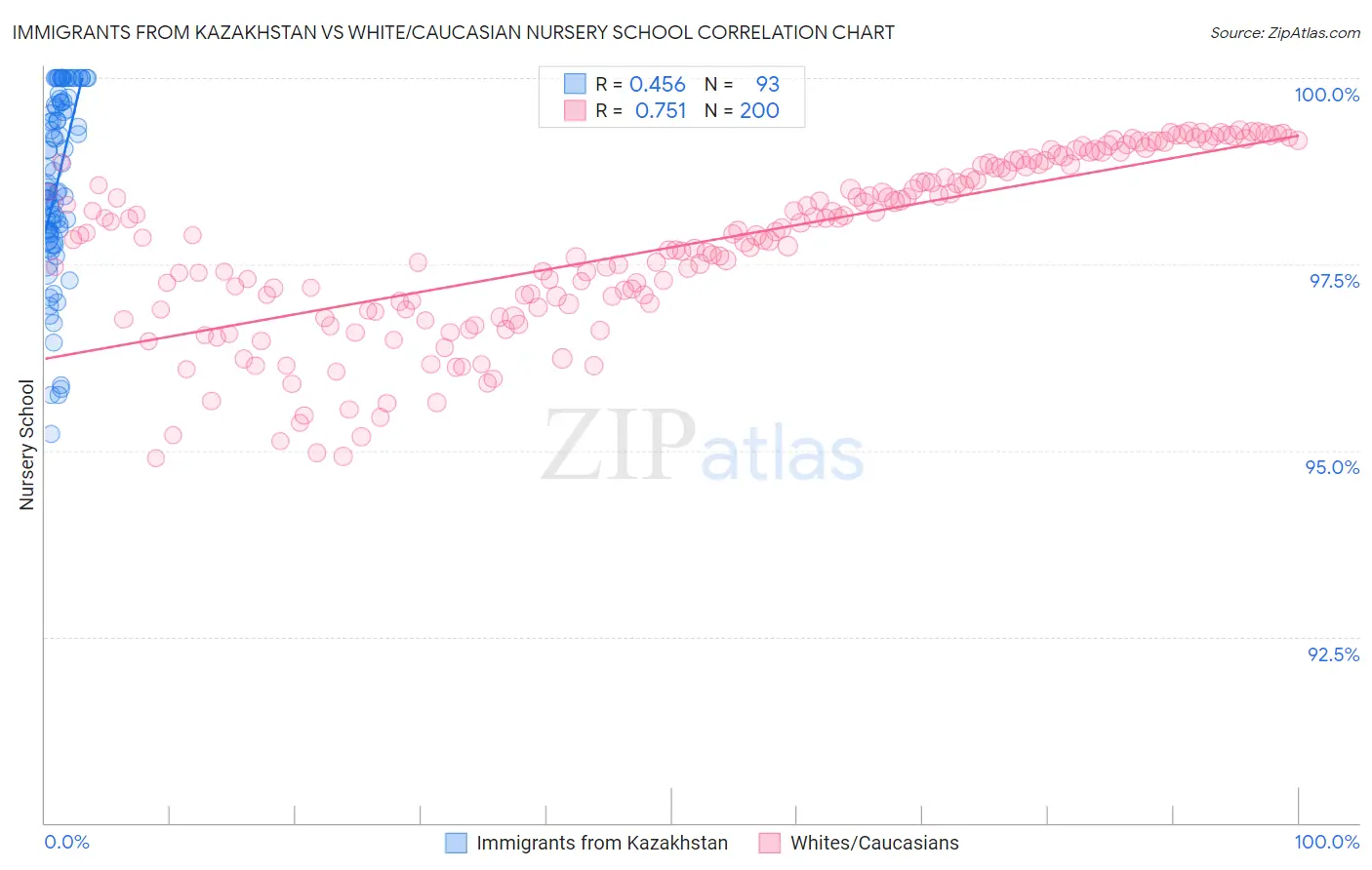 Immigrants from Kazakhstan vs White/Caucasian Nursery School