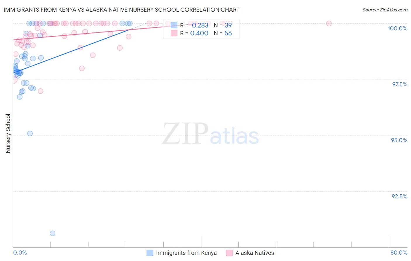 Immigrants from Kenya vs Alaska Native Nursery School