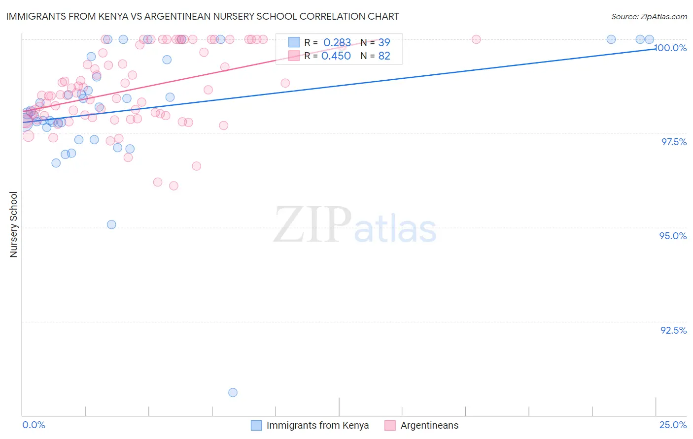 Immigrants from Kenya vs Argentinean Nursery School