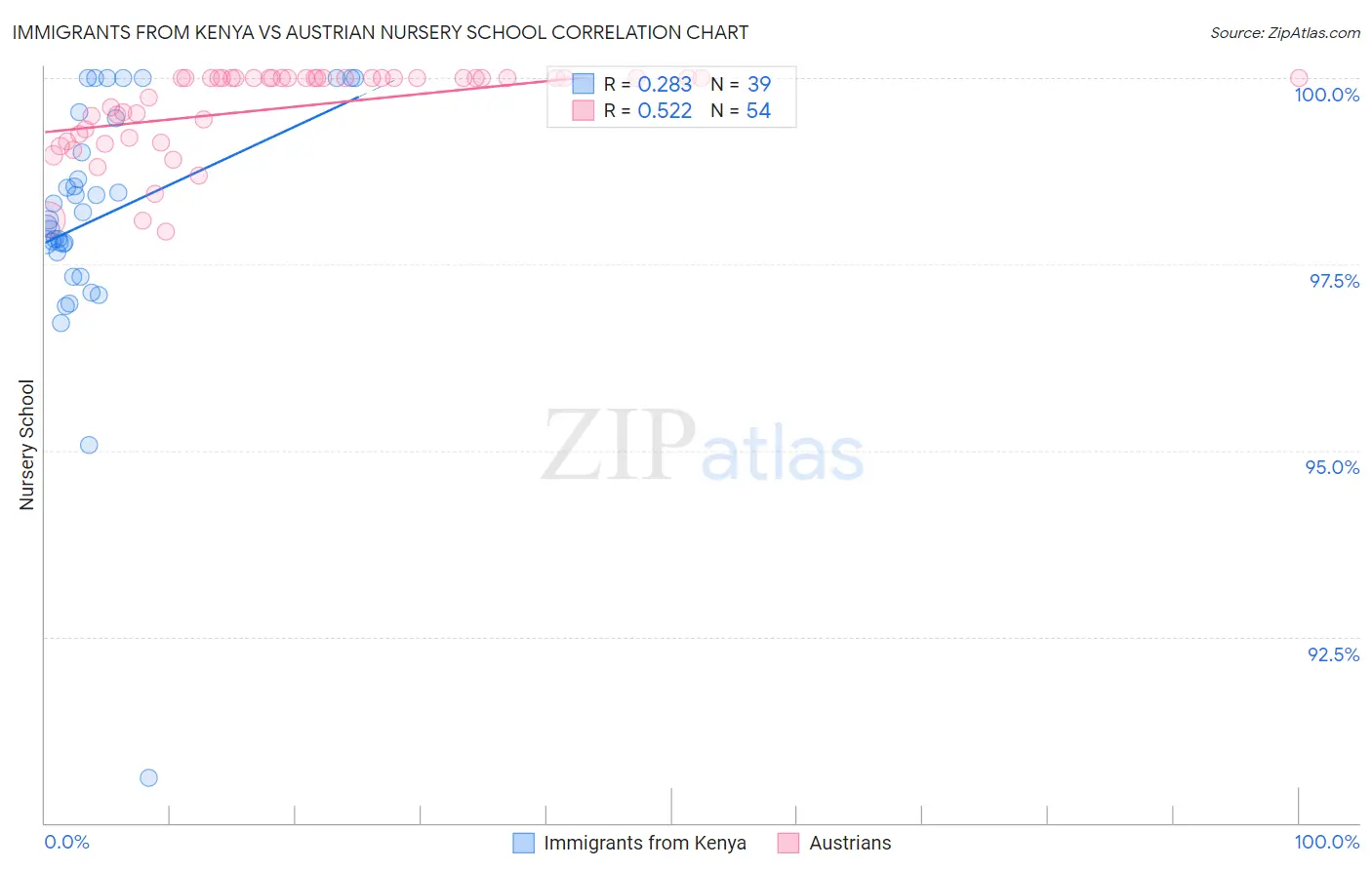 Immigrants from Kenya vs Austrian Nursery School
