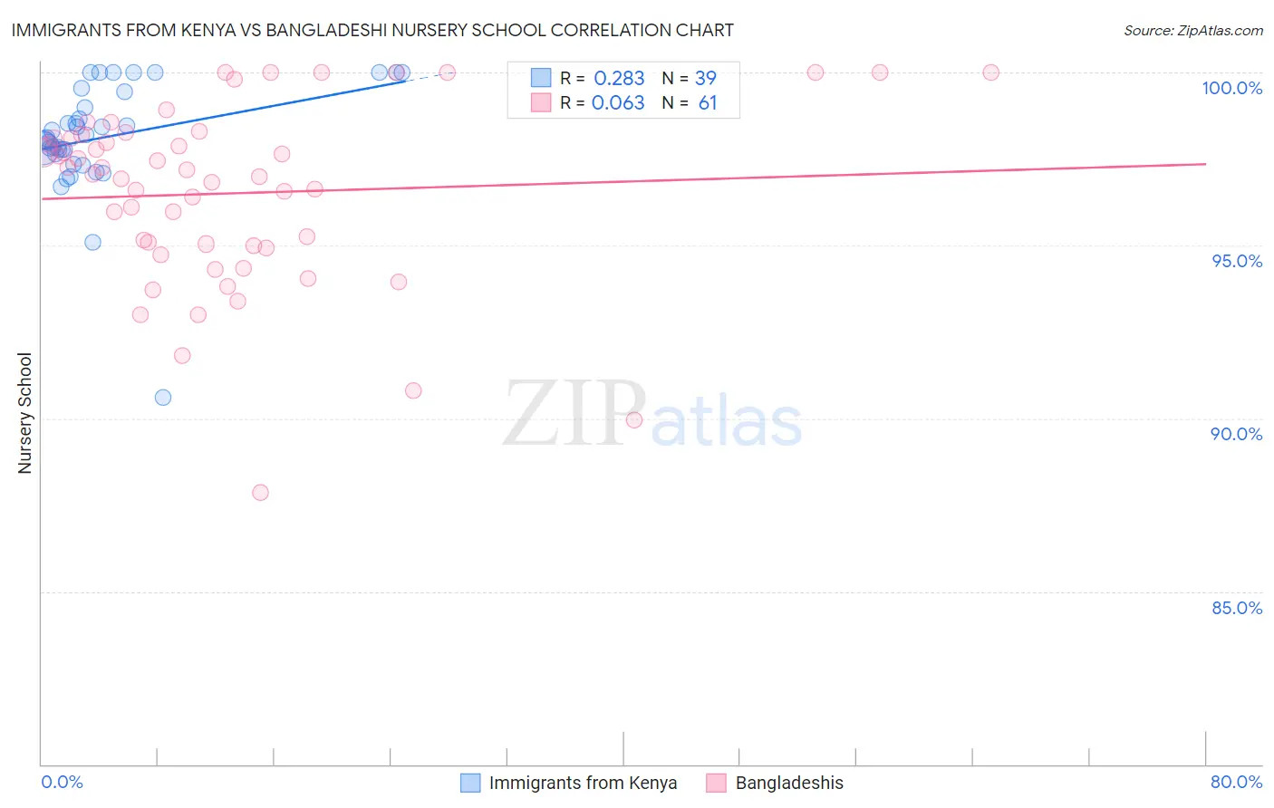 Immigrants from Kenya vs Bangladeshi Nursery School