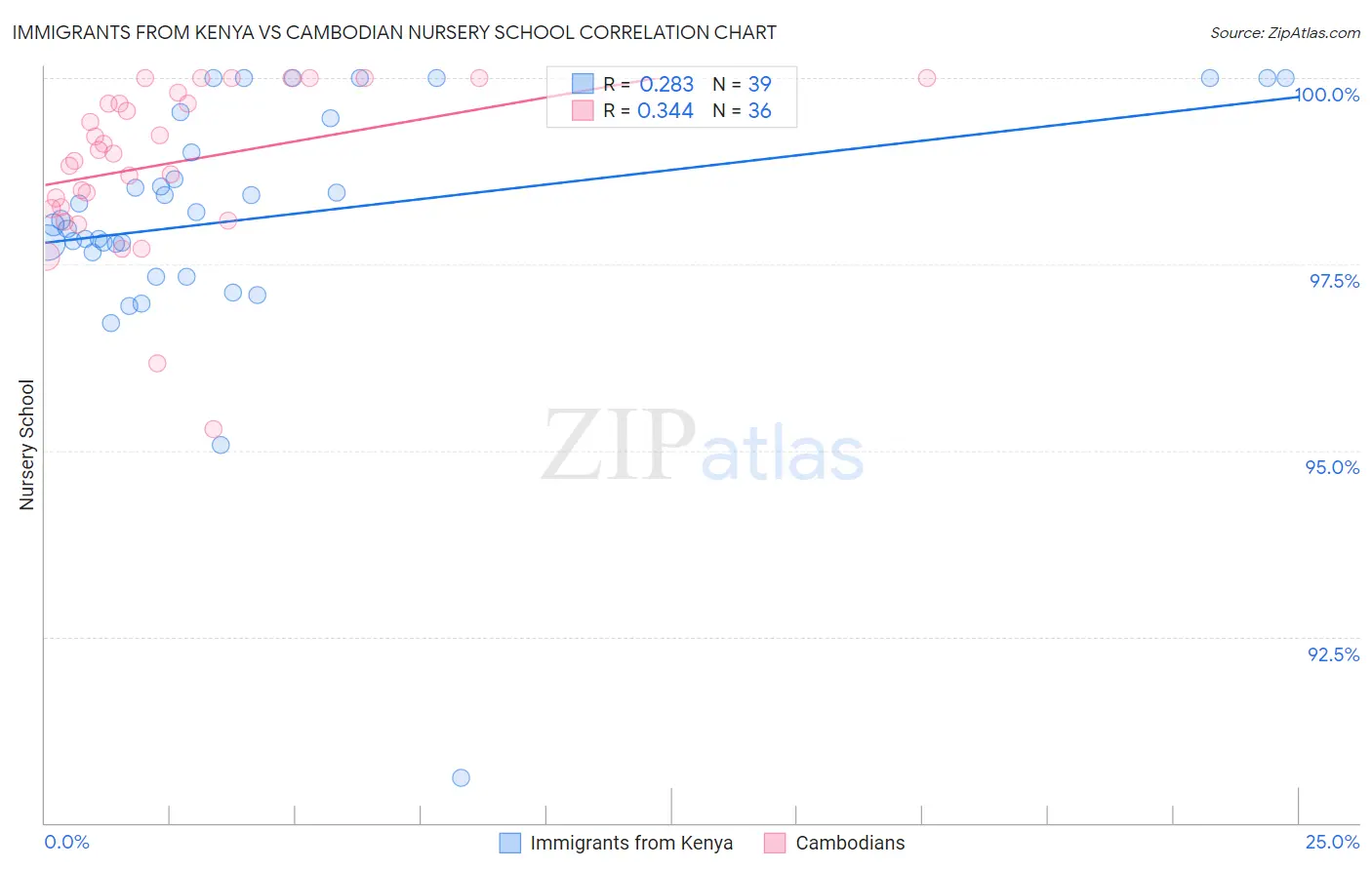 Immigrants from Kenya vs Cambodian Nursery School