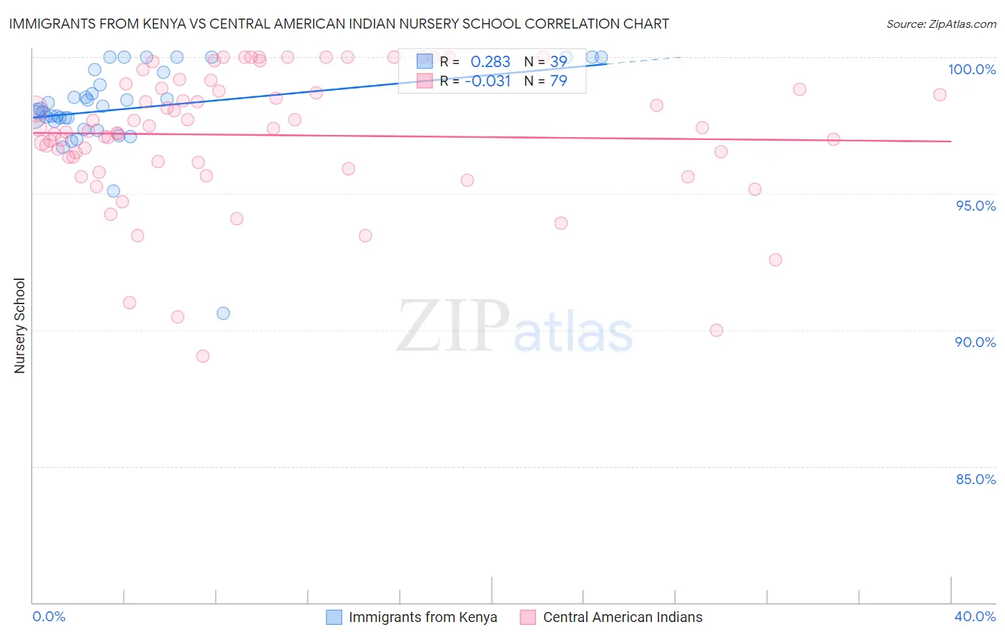 Immigrants from Kenya vs Central American Indian Nursery School