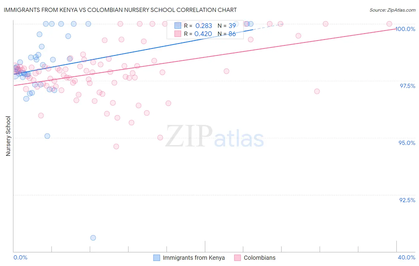 Immigrants from Kenya vs Colombian Nursery School