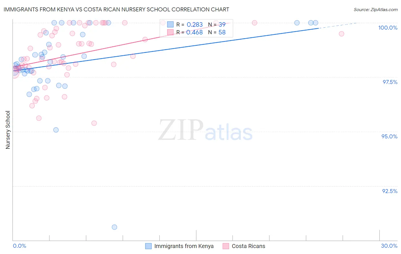 Immigrants from Kenya vs Costa Rican Nursery School